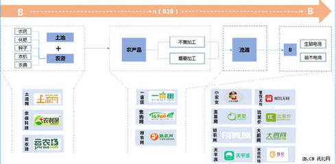 農業B2B電商發展現狀分析